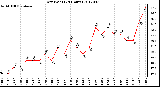 Milwaukee Weather Dew Point<br>(24 Hours)