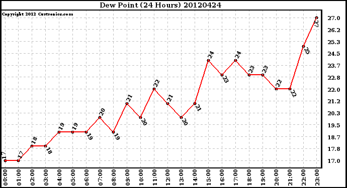 Milwaukee Weather Dew Point<br>(24 Hours)