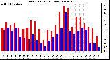 Milwaukee Weather Dew Point<br>Daily High/Low