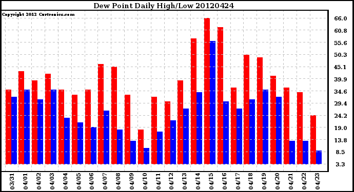 Milwaukee Weather Dew Point<br>Daily High/Low