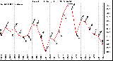 Milwaukee Weather Dew Point<br>Daily High