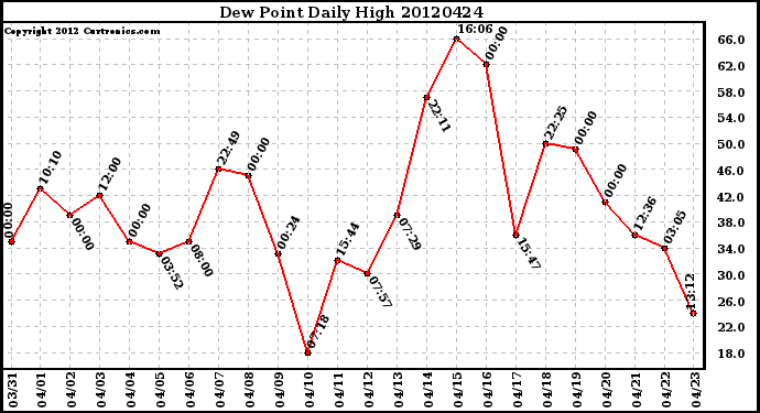 Milwaukee Weather Dew Point<br>Daily High