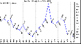 Milwaukee Weather Dew Point<br>Daily Low