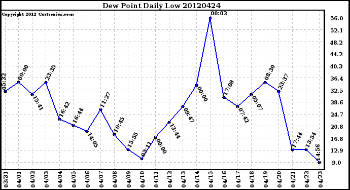 Milwaukee Weather Dew Point<br>Daily Low