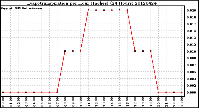 Milwaukee Weather Evapotranspiration<br>per Hour (Inches)<br>(24 Hours)