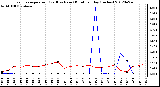 Milwaukee Weather Evapotranspiration<br>(Red) vs Rain (Blue)<br>per Day (Inches)