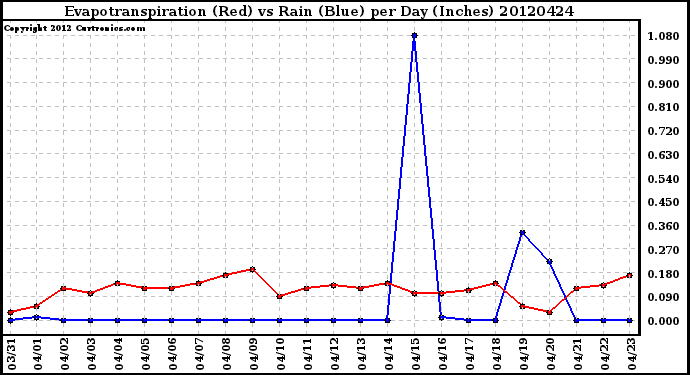 Milwaukee Weather Evapotranspiration<br>(Red) vs Rain (Blue)<br>per Day (Inches)