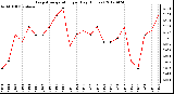 Milwaukee Weather Evapotranspiration<br>per Day (Inches)