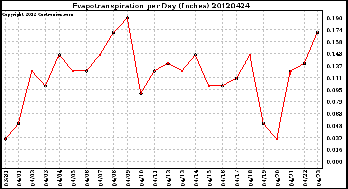 Milwaukee Weather Evapotranspiration<br>per Day (Inches)