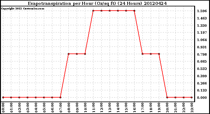 Milwaukee Weather Evapotranspiration<br>per Hour (Oz/sq ft)<br>(24 Hours)