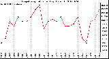 Milwaukee Weather Evapotranspiration<br>per Day (Oz/sq ft)