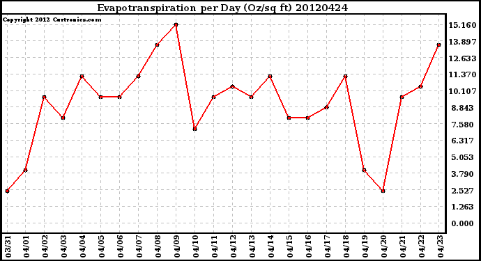 Milwaukee Weather Evapotranspiration<br>per Day (Oz/sq ft)