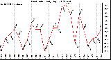 Milwaukee Weather Heat Index<br>Daily High