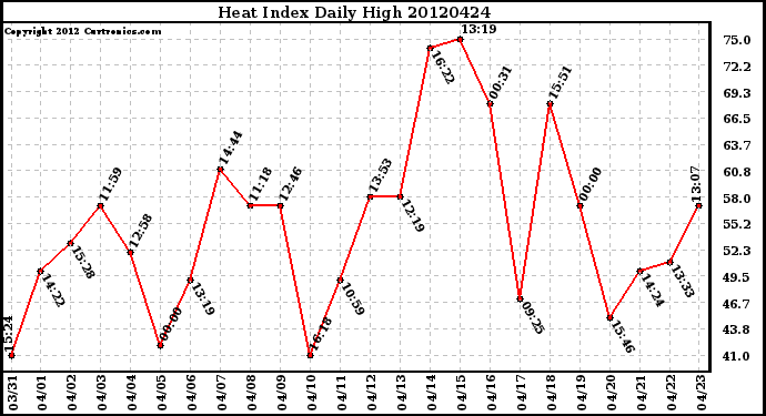 Milwaukee Weather Heat Index<br>Daily High