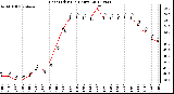 Milwaukee Weather Heat Index<br>(24 Hours)