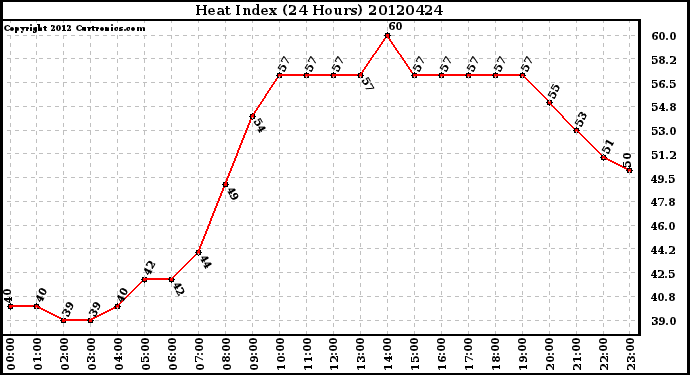 Milwaukee Weather Heat Index<br>(24 Hours)