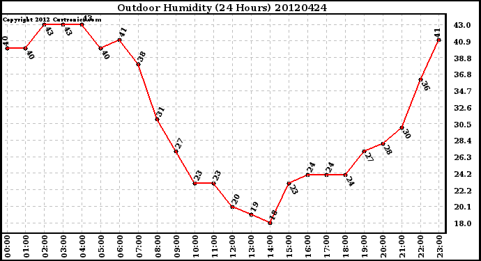 Milwaukee Weather Outdoor Humidity<br>(24 Hours)