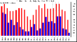 Milwaukee Weather Outdoor Humidity<br>Daily High/Low