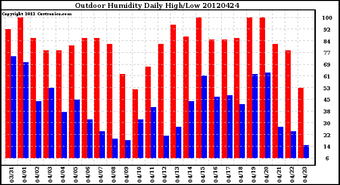 Milwaukee Weather Outdoor Humidity<br>Daily High/Low