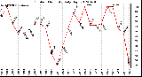 Milwaukee Weather Outdoor Humidity<br>Daily High