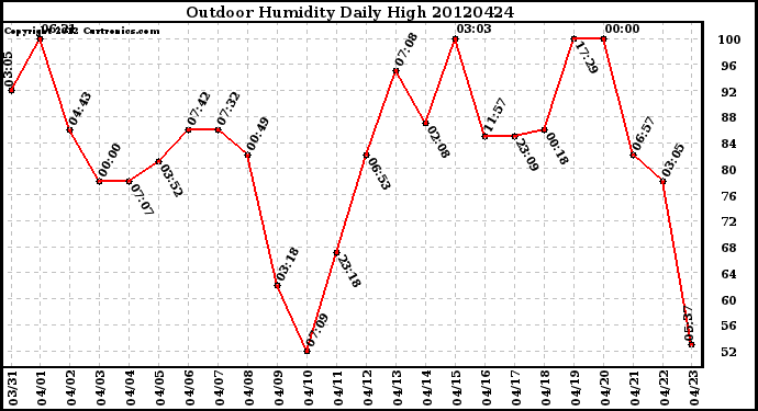 Milwaukee Weather Outdoor Humidity<br>Daily High