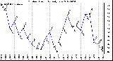 Milwaukee Weather Outdoor Humidity<br>Daily Low