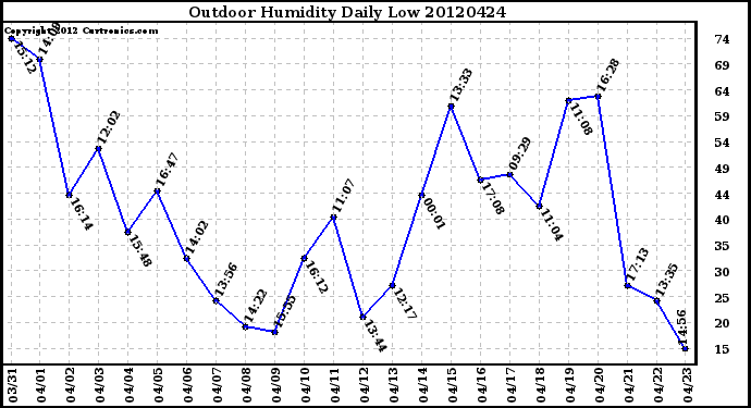 Milwaukee Weather Outdoor Humidity<br>Daily Low