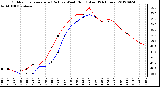 Milwaukee Weather Outdoor Temperature (Red)<br>vs Wind Chill (Blue)<br>(24 Hours)