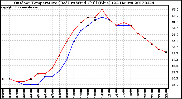 Milwaukee Weather Outdoor Temperature (Red)<br>vs Wind Chill (Blue)<br>(24 Hours)