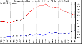 Milwaukee Weather Outdoor Temperature (Red)<br>vs Dew Point (Blue)<br>(24 Hours)