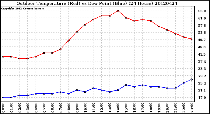 Milwaukee Weather Outdoor Temperature (Red)<br>vs Dew Point (Blue)<br>(24 Hours)