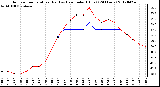 Milwaukee Weather Outdoor Temperature (Red)<br>vs Heat Index (Blue)<br>(24 Hours)