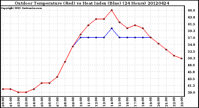 Milwaukee Weather Outdoor Temperature (Red)<br>vs Heat Index (Blue)<br>(24 Hours)