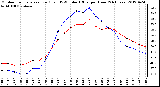 Milwaukee Weather Outdoor Temperature (Red)<br>vs THSW Index (Blue)<br>per Hour<br>(24 Hours)