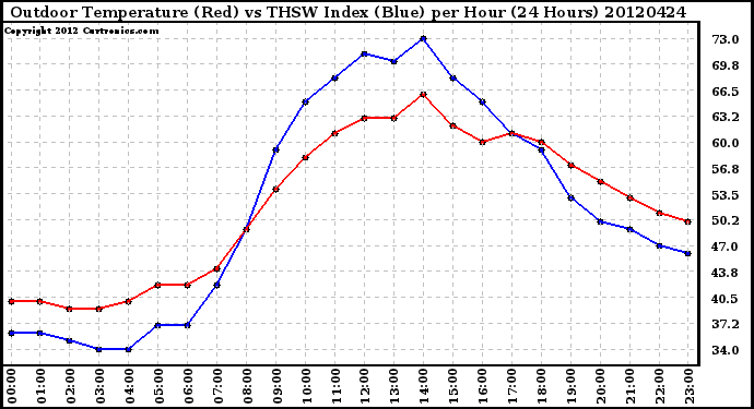 Milwaukee Weather Outdoor Temperature (Red)<br>vs THSW Index (Blue)<br>per Hour<br>(24 Hours)