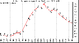 Milwaukee Weather Outdoor Temperature<br>per Hour<br>(24 Hours)