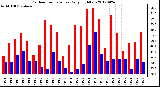 Milwaukee Weather Outdoor Temperature<br>Daily High/Low