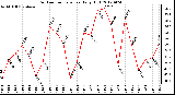 Milwaukee Weather Outdoor Temperature<br>Daily High