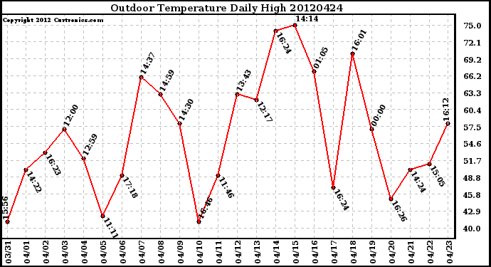 Milwaukee Weather Outdoor Temperature<br>Daily High