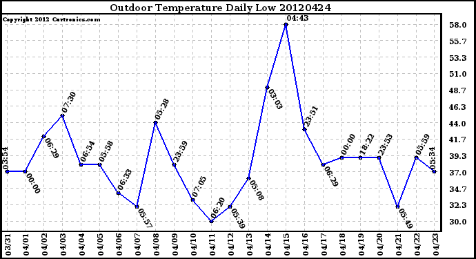 Milwaukee Weather Outdoor Temperature<br>Daily Low