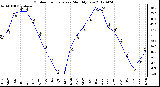 Milwaukee Weather Outdoor Temperature<br>Monthly Low