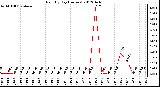 Milwaukee Weather Rain<br>By Day<br>(Inches)