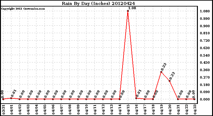 Milwaukee Weather Rain<br>By Day<br>(Inches)