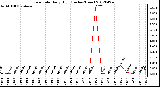 Milwaukee Weather Rain Rate<br>Daily High<br>(Inches/Hour)