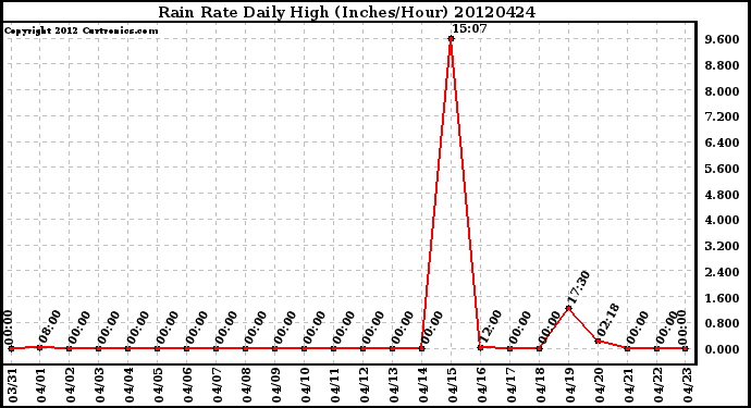 Milwaukee Weather Rain Rate<br>Daily High<br>(Inches/Hour)