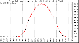 Milwaukee Weather Solar Radiation Average<br>per Hour W/m2<br>(24 Hours)