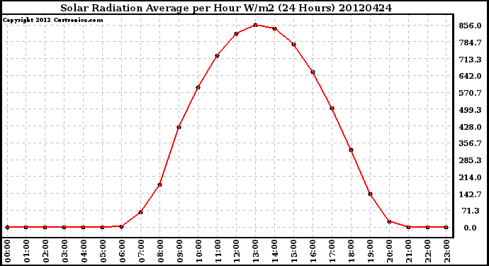 Milwaukee Weather Solar Radiation Average<br>per Hour W/m2<br>(24 Hours)