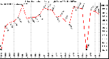 Milwaukee Weather Solar Radiation<br>Daily High W/m2