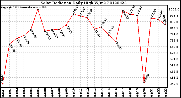 Milwaukee Weather Solar Radiation<br>Daily High W/m2