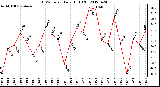 Milwaukee Weather THSW Index<br>Daily High (F)